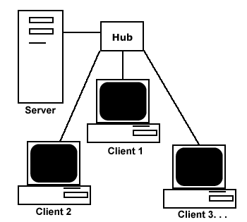 Client-server network diagram