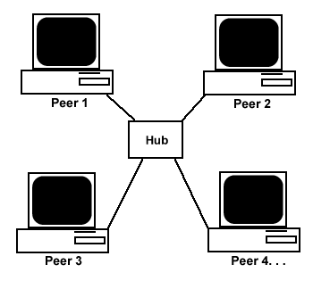 Peer-to-peer network diagram